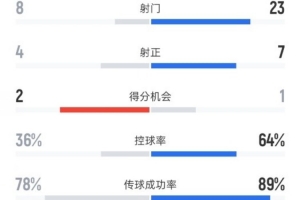 巴雷鲁女篮VS科英布罗斯女篮直播_葡女联赛前前瞻_10月12日