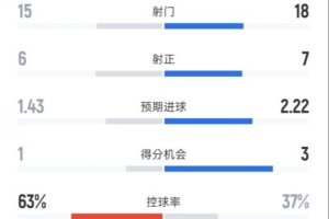 AC米兰vs切尔西录像回放：欧冠全场集锦