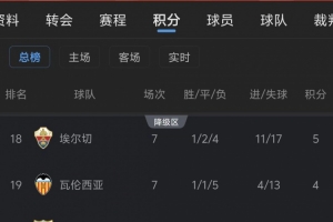西甲版热刺?瓦伦西亚、马拉加两大昔日豪门双双跌入降级区