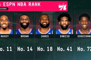 76人五核心无缘ESPN前十 马克西第11最高 詹姆斯第18