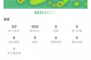 维尼修斯本场数据：3次射门2次射正，3次关键传球，获评6.9分