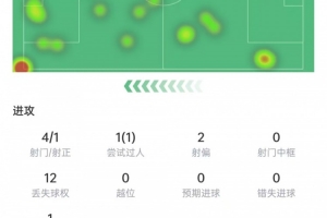 拉菲尼亚数据：踢满全场送出助攻，4次射门1次射正，获评6.8分