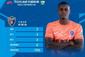 三射三正轰入三球，官方：玉昆外援克莱伯荣膺中超第26轮MVP