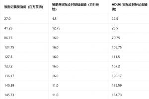 英超官方披露：曼城账面9.5亿镑赞助收入，8.3亿镑实为阿布扎比财团注资