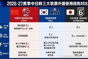 媒体人对比三国联赛外援新政：B联赛3外+1亚外 KBL二三节可双外 CBA收紧注册