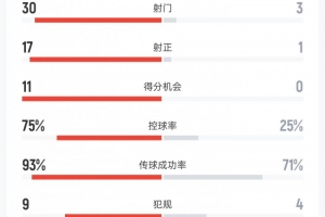阿根廷7-0大胜布基纳法索：全场射门30比3、射正17比1、绝佳机会11比0