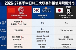 媒体人解析CBA亚外政策:昔日忧心“养狼” 如今反而更怕狼了
