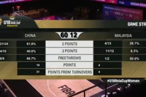 碾压之势！U18女篮亚洲杯中国半场60-12狂胜马来西亚