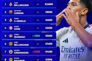 英格兰旅欧军团身价排行:贝林厄姆1.6亿欧领跑,戈登8000万欧紧随其后