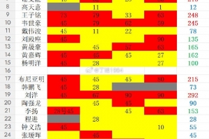 出场时间统计出炉!本期国足8人出战超200分钟,新人仅布尼亚明在列