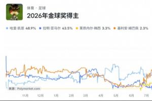 双雄争霸？金球奖夺冠概率：凯恩49%领跑，亚马尔44%紧随，梅西3%反超姆巴佩居第三