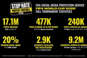 FIFA披露世界杯网暴监测数据：受监测球员、教练及官员半数遭侮辱攻击