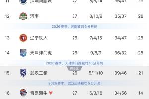 保级悬念待解：三镇直面铁人生死战，津门虎硬撼领头羊蓉城