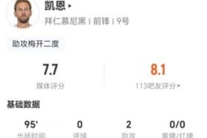 脚风不顺！凯恩本场8射1正+2错失进球 2助攻+2关键传球 获评7.7分