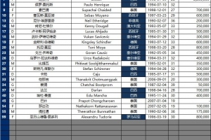 武里南联公布亚冠战国安名单:18名外援压阵 泰国本土球员仅8人