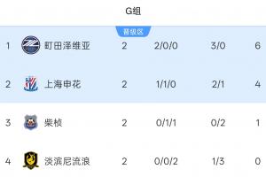 亚冠二级积分榜：申花1胜1平小组第二 下轮主场战榜首町田泽维亚