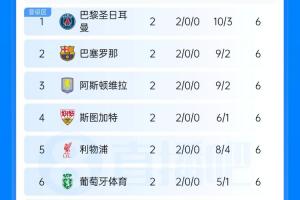 欧冠积分榜：巴黎巴萨维拉分列前3，皇马第8曼城第17，国米第29