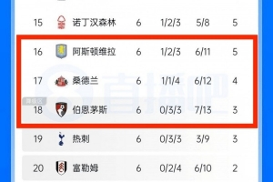 欧战集体发力！英超“保级线三兄弟”维拉、桑德兰、伯恩茅斯均斩获两连胜