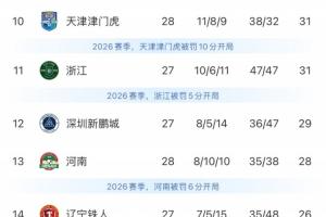 逆境翻盘！津门虎开局-10分全程垫底，如今领先降级区9分基本保级成功