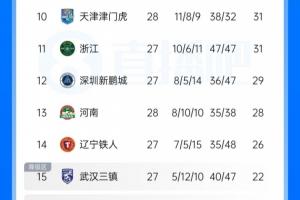 中超最新积分榜：津门虎保级在望 河南先赛暂领先降级区三镇6分