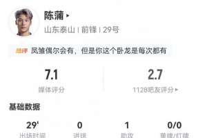 陈蒲替补登场送出1次助攻，两度错失单刀良机，传球成功率77.8%