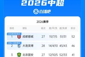 中超最新积分榜：英博先赛一场奏凯 与蓉城差距缩小至6分 铁人狂胜领先降级区7分