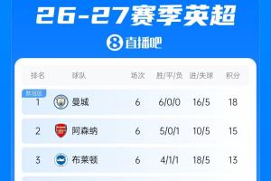 英超第7轮：切尔西先赛升第四，埃弗顿吞赛季首败，曼城利物浦今晚22点登场