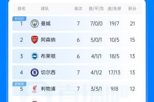 英超第7轮积分榜：曼城豪取7连胜稳居榜首 切尔西利物浦跻身前五 富勒姆迎首胜热刺垫底