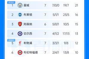 英超第7轮战罢：布莱顿大胜跃居次席 曼联7轮仅7分位列第13 热刺0胜垫底