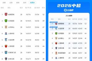 无罚分积分榜出炉：国安49分紧追蓉城，泰山申花落后5分