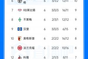 德甲战报：拜仁大胜莱比锡暂居榜首，多特同分紧随，弗赖堡少赛暂列第三