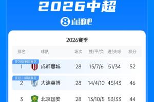 中超最新积分榜：英博与蓉城分差缩小至6分，下轮两队正面交锋；三镇距保级安全区仍有6分差距