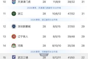 中超保级形势尘埃落定：四队提前两轮上岸，最后一个降级名额将在河南与三镇间产生