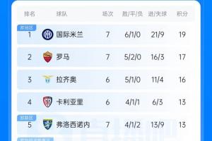 意甲最新积分榜：国米7轮不败领跑，罗马紧随其后仅差2分
