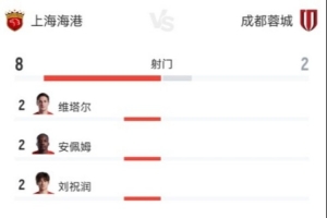 半场战报：海港0-0暂平蓉城 控球73%射门8-2全面压制