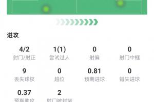 哈兰德双响炮轰伊普斯维奇！4射2正送3次关键传球，荣膺满分10分