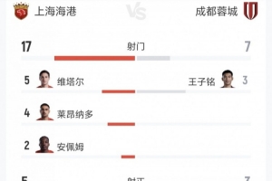 海港3-0完胜蓉城：射门17-7全面碾压，射正5-3、绝佳机会5-2