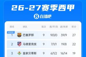 西甲战罢9轮：巴萨全胜领跑甩开皇马5分，银河战舰明晨主场斗塞维利亚