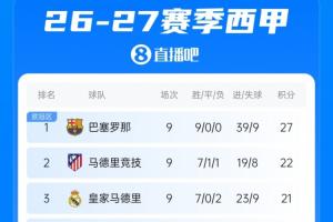 国家德比在即！皇马升至西甲第3，距榜首巴萨6分