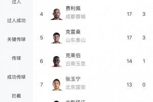 中超射手榜：拉唐20球追平奥斯卡领跑，卡迪斯19球列第三，张玉宁13球位居第七
