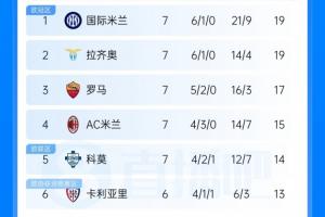 意甲最新积分榜:拉齐奥追平国米列次席 米兰居第4 尤文跌至第8那不勒斯第9