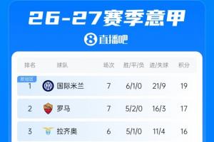 意甲最新积分榜：米兰4胜3平不败升至第4，尤文稍后主场迎战拉齐奥