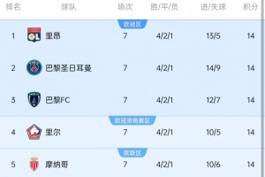 法甲7轮战罢五队同积14分领跑，历史首现积分榜奇观