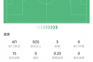 传射建功！迪奥曼德4射1球1助攻，9.2分荣膺全场最佳