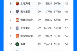 意不意外？目前本赛季中超进球、失球最少的球队均是重庆铜梁龙