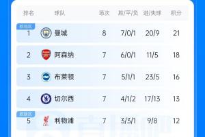 英超积分榜：曼城先赛3分领跑，维拉升至第6，阿森纳22点出战