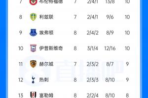 英超积分榜：热刺离开降级区升至第12，切尔西暂排第4