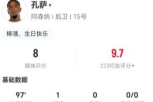 打进处子球！孔萨本场2射进1球+6对抗5成功+2造犯规 获评8分