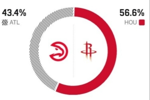 ESPN胜率预测：火箭主场迎战老鹰 胜率56.6%有望连胜