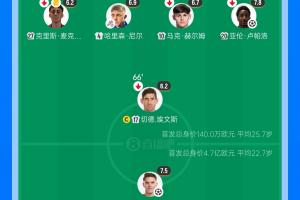 336倍身价差！阿森纳首发身价4.7亿欧，遭140万欧英乙球队淘汰